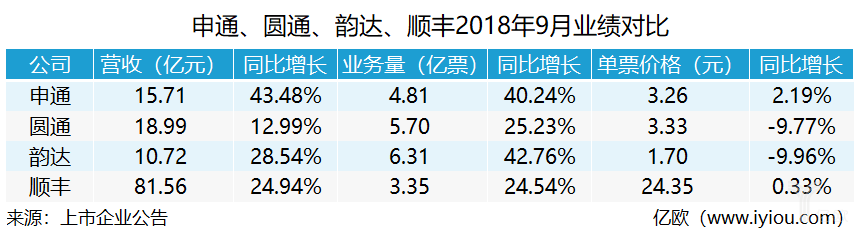 9月快递企业业绩：头部加速集中，申通业绩增速超40%