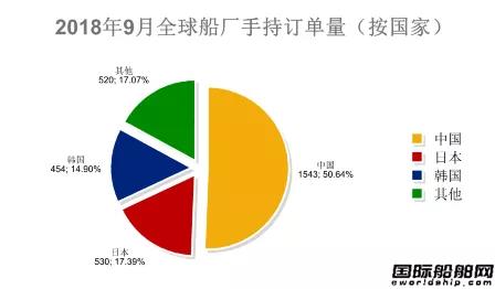 82艘！最新全球造船业统计月报出炉